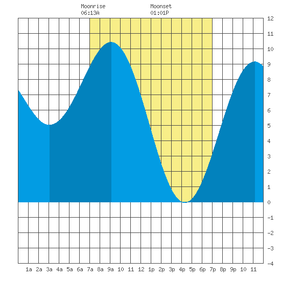 Security Cove tide chart for Friday, March 17, 2023