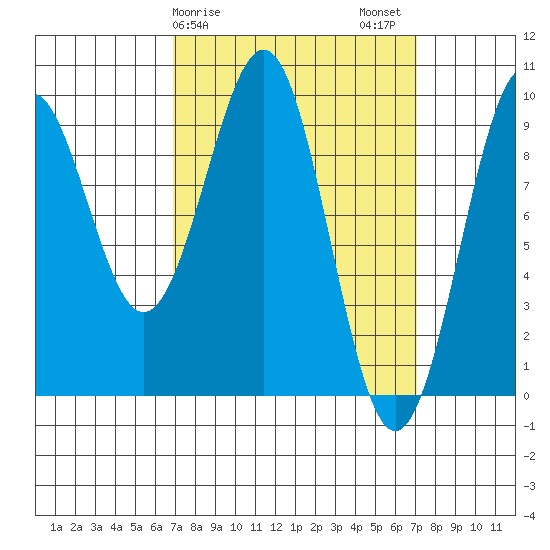 Security Cove tide chart for Sunday, March 19, 2023