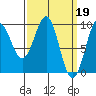 Security Cove tide chart for Sunday, March 19, 2023