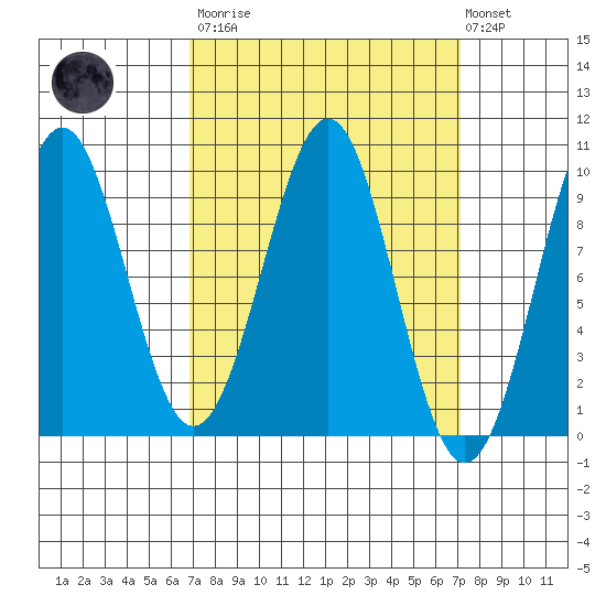 Security Cove tide chart for Tuesday, March 21, 2023