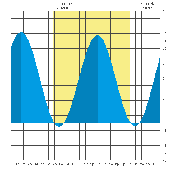 Security Cove tide chart for Wednesday, March 22, 2023