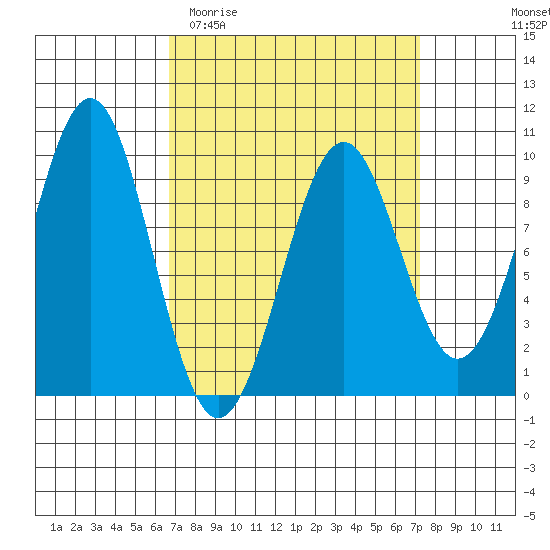 Security Cove tide chart for Friday, March 24, 2023