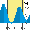 Security Cove tide chart for Friday, March 24, 2023