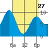 Security Cove tide chart for Monday, March 27, 2023