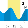 Security Cove tide chart for Thursday, March 2, 2023