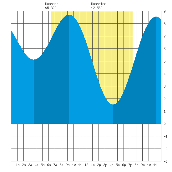 Security Cove tide chart for Friday, March 31, 2023