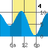 Security Cove tide chart for Saturday, March 4, 2023