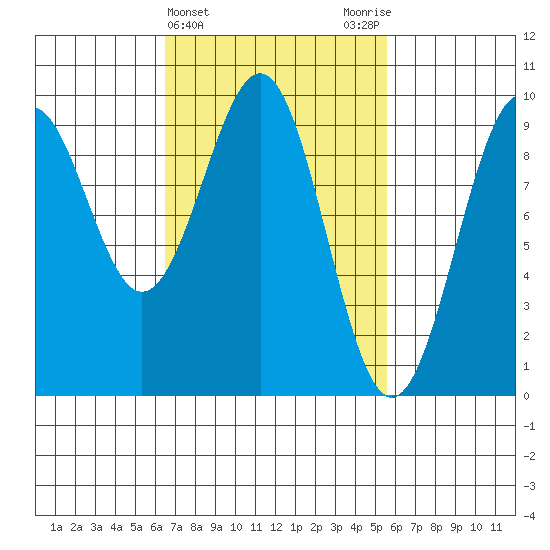 Security Cove tide chart for Sunday, March 5, 2023