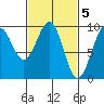 Security Cove tide chart for Sunday, March 5, 2023