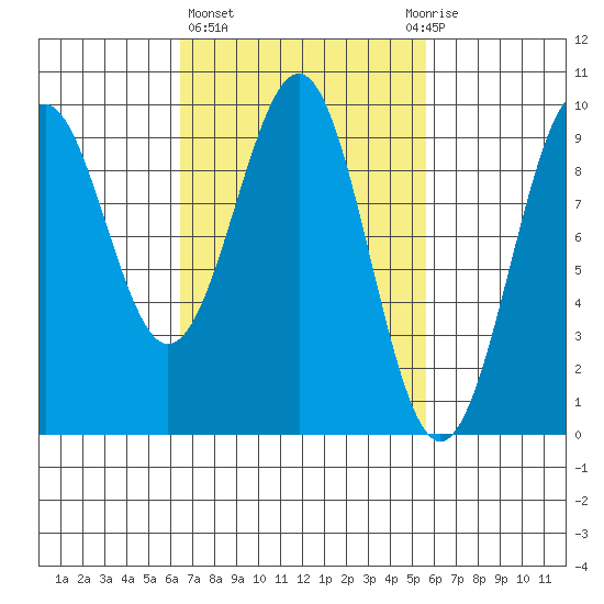 Security Cove tide chart for Monday, March 6, 2023