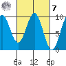 Security Cove tide chart for Tuesday, March 7, 2023