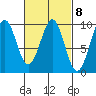 Security Cove tide chart for Wednesday, March 8, 2023