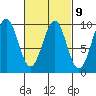 Security Cove tide chart for Thursday, March 9, 2023