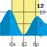 Security Cove tide chart for Wednesday, April 12, 2023