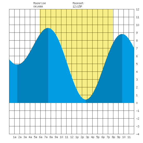 Security Cove tide chart for Friday, April 14, 2023