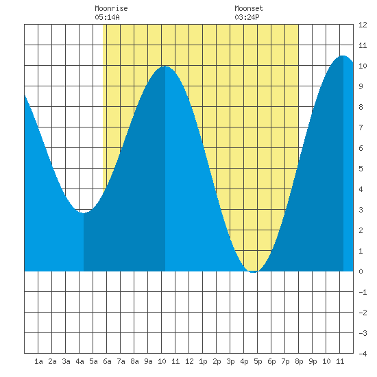 Security Cove tide chart for Sunday, April 16, 2023