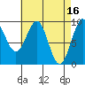 Security Cove tide chart for Sunday, April 16, 2023