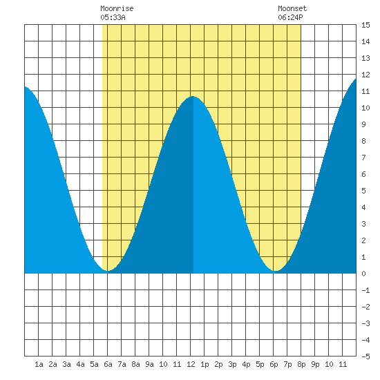 Security Cove tide chart for Tuesday, April 18, 2023