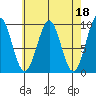 Security Cove tide chart for Tuesday, April 18, 2023