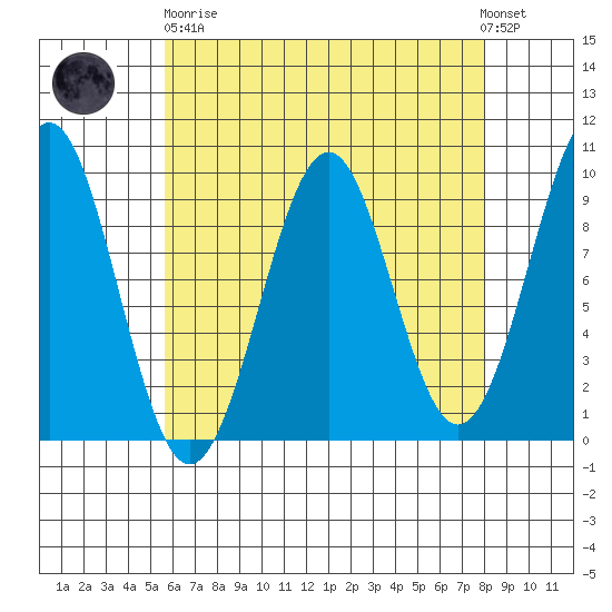 Security Cove tide chart for Wednesday, April 19, 2023