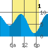 Security Cove tide chart for Saturday, April 1, 2023