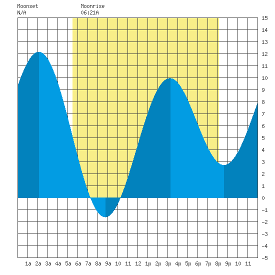 Security Cove tide chart for Saturday, April 22, 2023