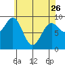 Security Cove tide chart for Wednesday, April 26, 2023