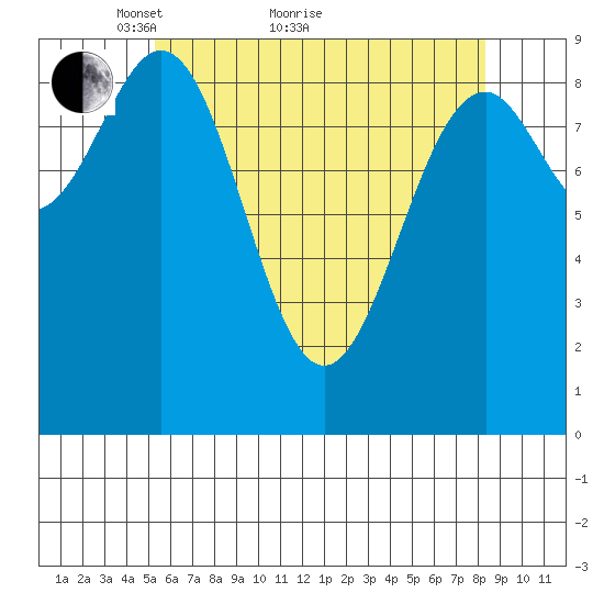 Security Cove tide chart for Thursday, April 27, 2023