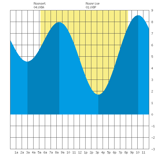 Security Cove tide chart for Saturday, April 29, 2023