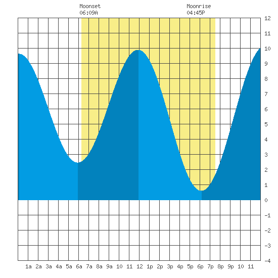 Security Cove tide chart for Monday, April 3, 2023