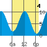 Security Cove tide chart for Tuesday, April 4, 2023