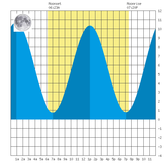 Security Cove tide chart for Wednesday, April 5, 2023