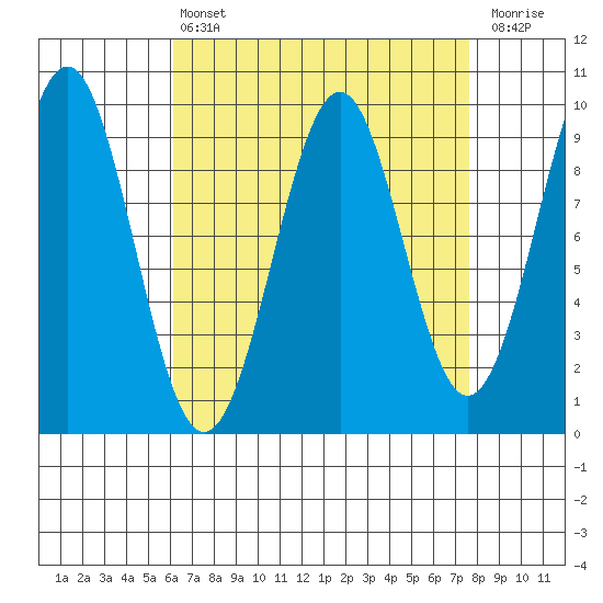 Security Cove tide chart for Thursday, April 6, 2023