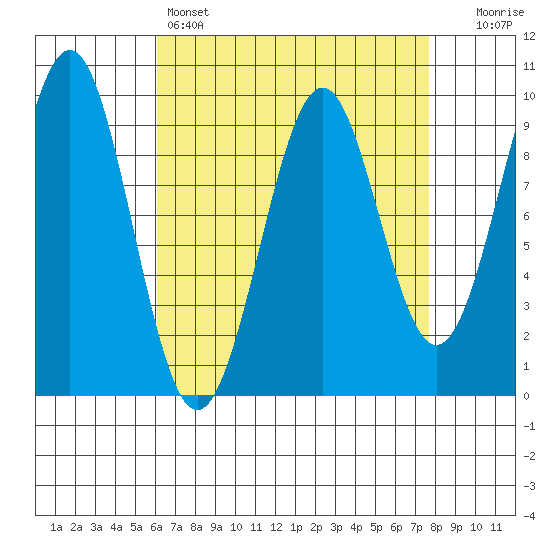Security Cove tide chart for Friday, April 7, 2023