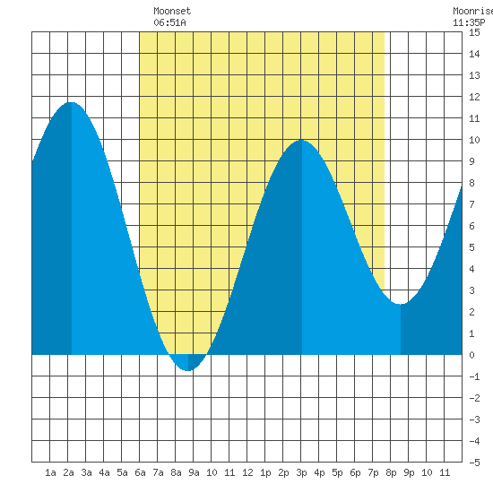 Security Cove tide chart for Saturday, April 8, 2023