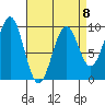 Security Cove tide chart for Saturday, April 8, 2023