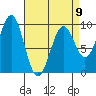Security Cove tide chart for Sunday, April 9, 2023