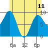 Security Cove tide chart for Thursday, May 11, 2023