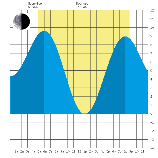 Security Cove tide chart for Friday, May 12, 2023