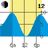 Security Cove tide chart for Friday, May 12, 2023