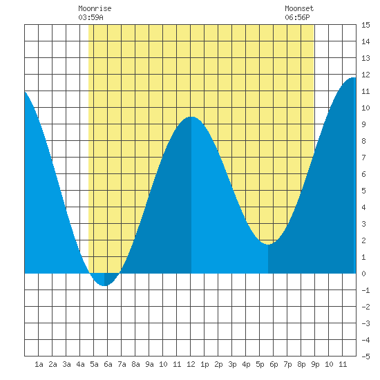 Security Cove tide chart for Wednesday, May 17, 2023