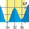 Security Cove tide chart for Wednesday, May 17, 2023