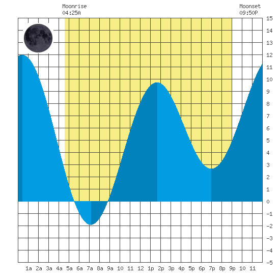 Security Cove tide chart for Friday, May 19, 2023