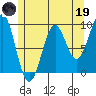 Security Cove tide chart for Friday, May 19, 2023
