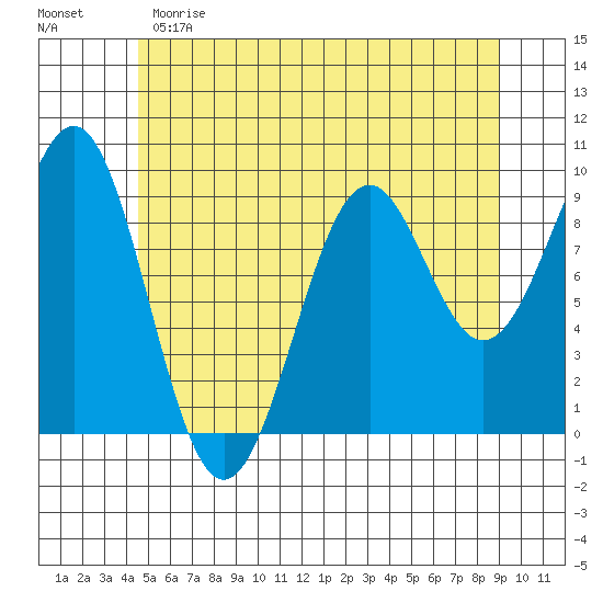 Security Cove tide chart for Sunday, May 21, 2023