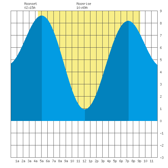 Security Cove tide chart for Friday, May 26, 2023