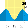 Security Cove tide chart for Friday, May 26, 2023