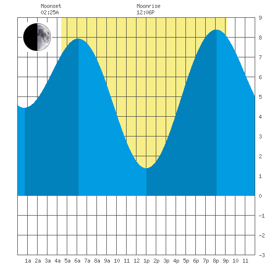 Security Cove tide chart for Saturday, May 27, 2023
