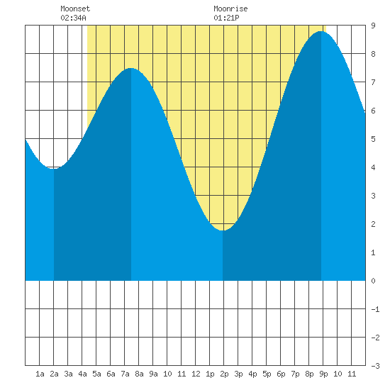 Security Cove tide chart for Sunday, May 28, 2023