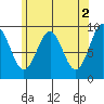 Security Cove tide chart for Tuesday, May 2, 2023